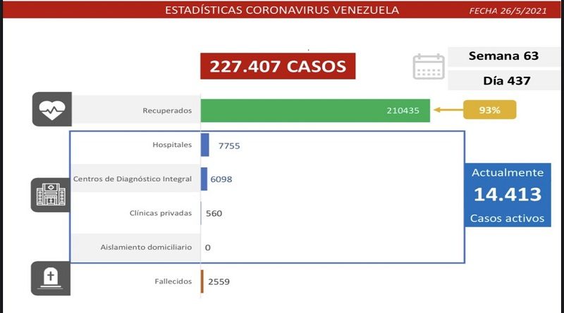Día 437 | Lucha contra la COVID-19: Venezuela registra 1.271 casos comunitarios y la tasa de recuperación se ubica en 93 %