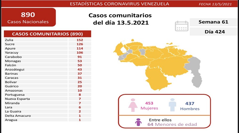 Día 424 | Lucha contra la COVID-19: Venezuela registra 890 nuevos casos de transmisión comunitaria, X caso importado y se mantiene tasa de pacientes recuperados en 92%