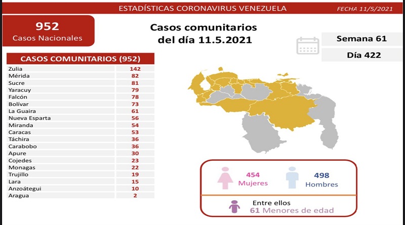 Día 421 | Lucha contra la COVID-19: Venezuela registra 952 nuevos casos de transmisión comunitaria y 2 casos importados se mantiene tasa de pacientes recuperados en 92%