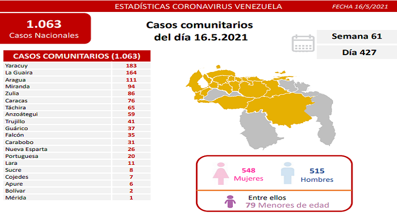 Día 427 | Lucha contra la COVID-19: Venezuela registra 1.063 nuevos casos de transmisión comunitaria, 7 casos importados y mantiene tasa de pacientes recuperados en 92%