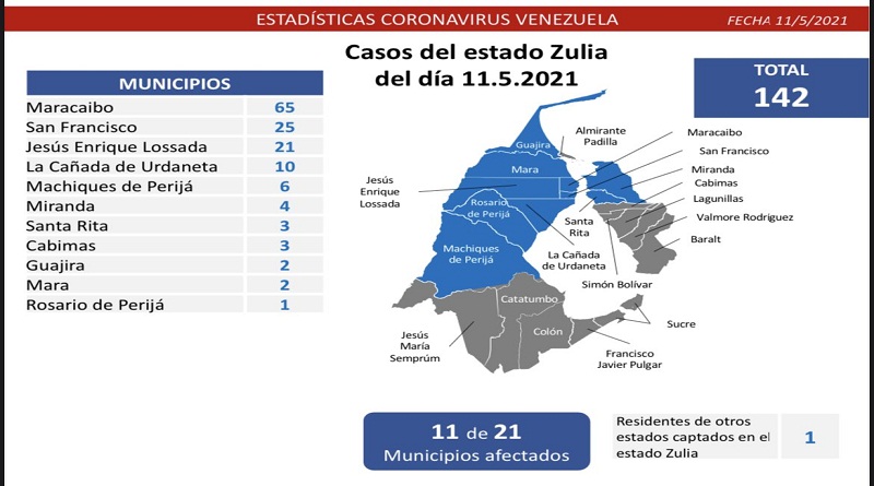 Día 421 | Lucha contra la COVID-19: Venezuela registra 952 nuevos casos de transmisión comunitaria y 2 casos importados se mantiene tasa de pacientes recuperados en 92%