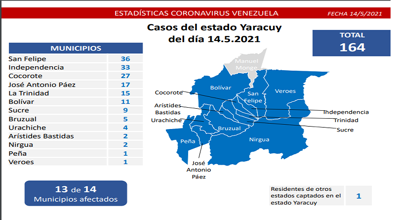 Día 425 | Lucha contra la COVID-19: Venezuela registra 1.153 nuevos casos de transmisión comunitaria, 7 caso importado y mantiene tasa de pacientes recuperados en 92%