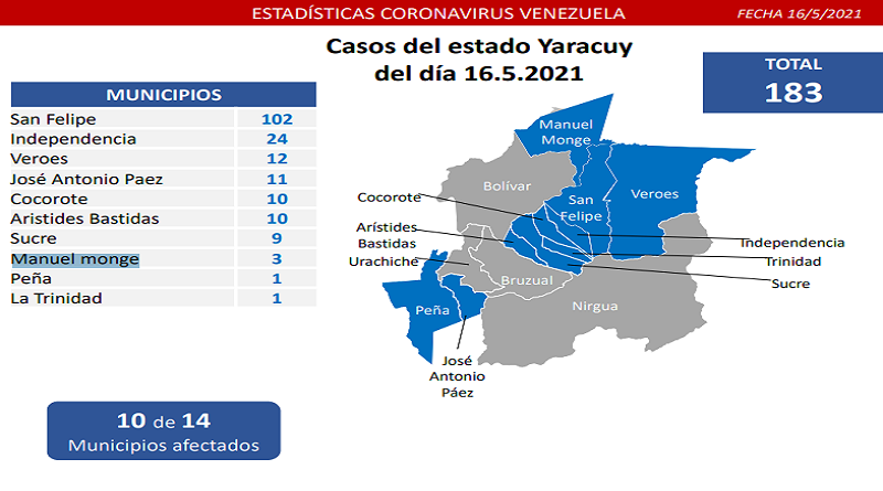 Día 427 | Lucha contra la COVID-19: Venezuela registra 1.063 nuevos casos de transmisión comunitaria, 7 casos importados y mantiene tasa de pacientes recuperados en 92%