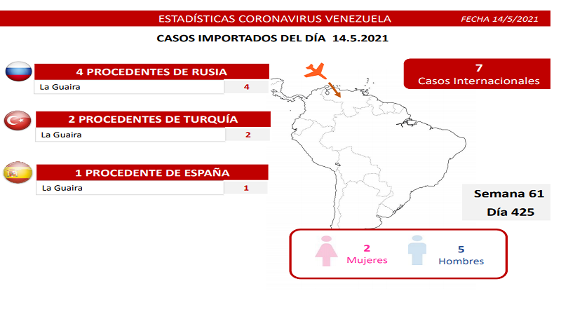 Día 425 | Lucha contra la COVID-19: Venezuela registra 1.153 nuevos casos de transmisión comunitaria, 7 caso importado y mantiene tasa de pacientes recuperados en 92%