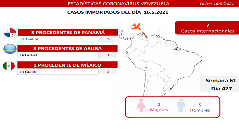 Día 427 | Lucha contra la COVID-19: Venezuela registra 1.063 nuevos casos de transmisión comunitaria, 7 casos importados y mantiene tasa de pacientes recuperados en 92%