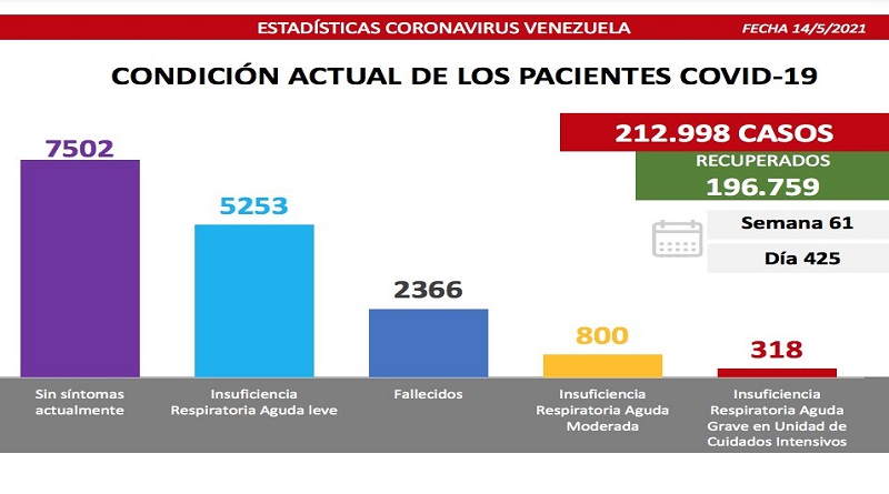 Día 425 | Lucha contra la COVID-19: Venezuela registra 1.153 nuevos casos de transmisión comunitaria, 7 caso importado y mantiene tasa de pacientes recuperados en 92%