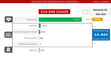 Día 423 | Lucha contra la COVID-19: Venezuela registra 831 nuevos casos de transmisión comunitaria, 1 caso importado y se mantiene tasa de pacientes recuperados en 92%