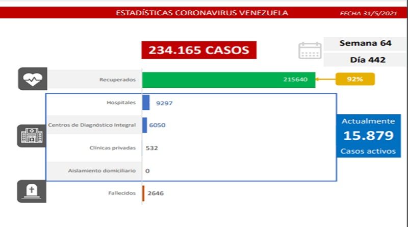 Día 442 | Lucha contra la COVID-19: Venezuela registra 1.363 casos comunitarios, 2 casos importados y la tasa de recuperación se ubica en 92%