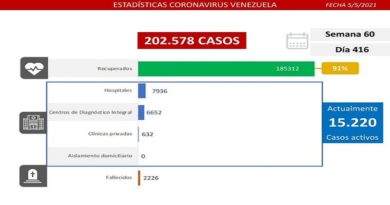 Día 416 | Lucha contra la COVID-19: Venezuela registra 948 nuevos casos de transmisión comunitaria, 3 casos importados y se mantiene tasa de pacientes recuperados en 91%