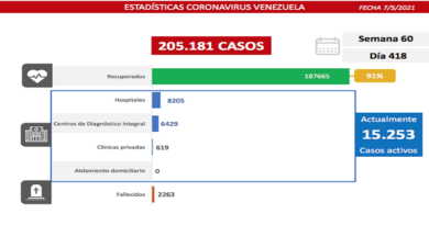 Día 418 | Lucha contra la COVID-19: Venezuela registra 1.121 nuevos casos de transmisión comunitaria, 3 casos importados y se mantiene tasa de pacientes recuperados en 91%