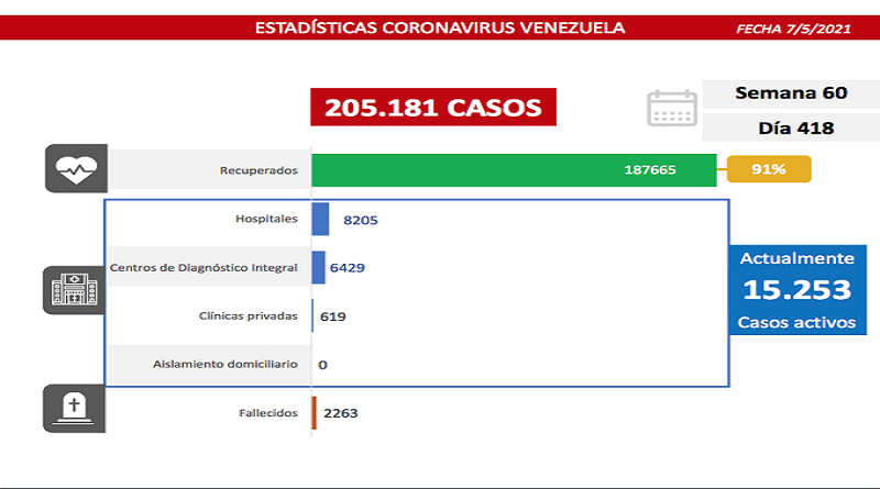 Día 418 ' Lucha contra la COVID-19: Venezuela registra 1.121 nuevos casos de transmisión comunitaria, 3 casos importados y se mantiene tasa de pacientes recuperados en 91%