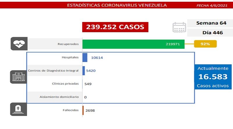 Día 446 | Lucha contra la COVID-19: Venezuela registra 1.239 casos comunitarios y la tasa de recuperación se ubica en 92%