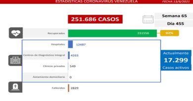 Día 455 | Lucha contra la COVID-19: Venezuela registra 1.377 casos comunitarios y la tasa de recuperación se mantiene en 92%
