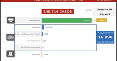 Día 447 | Lucha contra la COVID-19: Venezuela registra 1.461 casos comunitarios, 1 caso importados y la tasa de recuperación se ubica en 92%