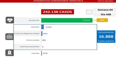Día 448 | Lucha contra la COVID-19: Venezuela registra 1.421 casos comunitarios, 3 casos importados y la tasa de recuperación se ubica en 92%