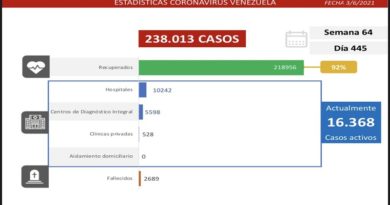 Día 445 | Lucha contra la COVID-19: Venezuela registra 1.255 casos comunitarios, 3 casos importados y la tasa de recuperación se ubica en 92%