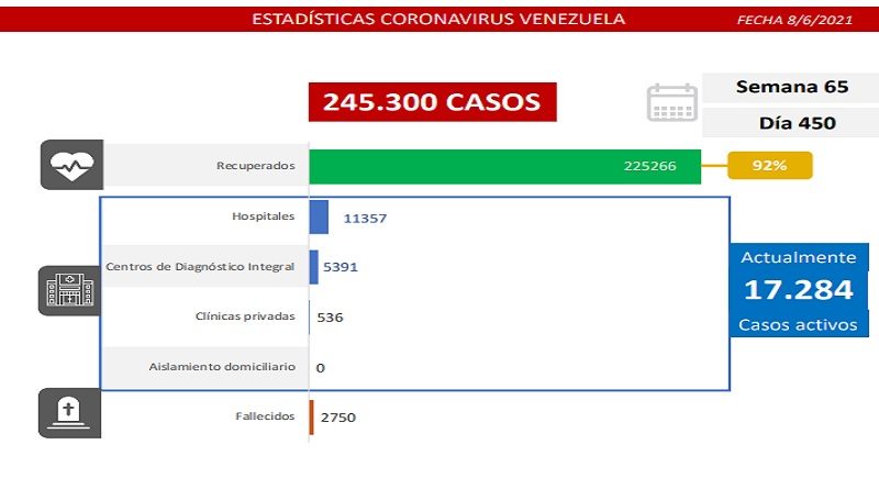 Día 450 | Lucha contra la COVID-19: Venezuela registra 1.673 casos comunitarios, 6 casos importados y la tasa de recuperación se mantiene en 92%