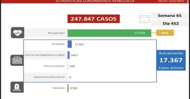 Día 452 | Lucha contra la COVID-19: Venezuela registra 1.082 casos comunitarios, 1 caso importados y la tasa de recuperación se mantiene en 92%