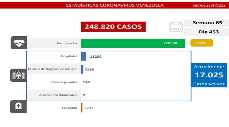 Día 453 | Lucha contra la COVID-19: Venezuela registra 973 casos comunitarios y la tasa de recuperación se mantiene en 92%