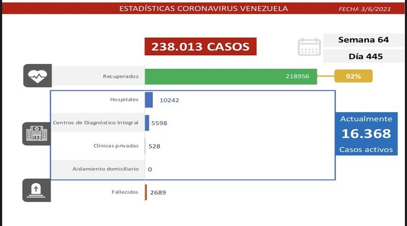 Día 445 | Lucha contra la COVID-19: Venezuela registra 1.255 casos comunitarios, 3 casos importados y la tasa de recuperación se ubica en 92%