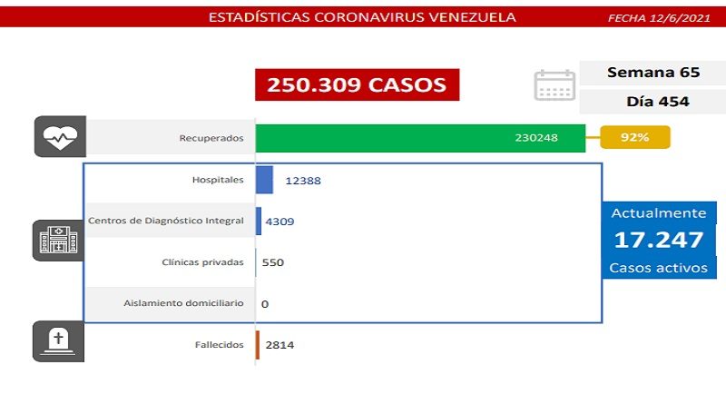 Día 454 | Lucha contra la COVID-19: Venezuela registra 1489 casos comunitarios y la tasa de recuperación se mantiene en 92%