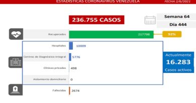 Día 444 | Lucha contra la COVID-19: Venezuela registra 1.188 casos comunitarios y la tasa de recuperación se ubica en 92%