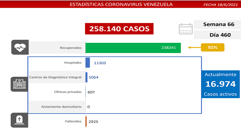 Día 460 | Lucha contra la COVID-19: Venezuela registra 1.278 nuevos casos de transmisión comunitaria y mantiene tasa de pacientes recuperados de 92%