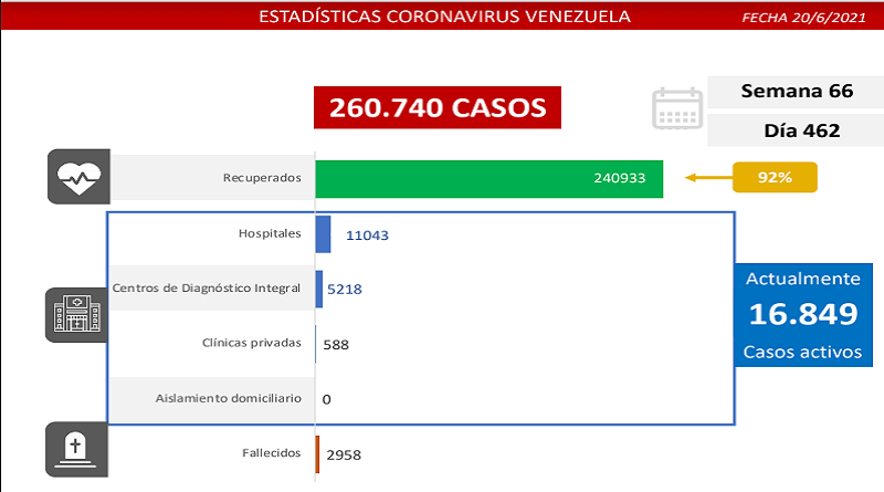 COVI 19 Parte domingo 20/06/2021 (Foto Comisión Presidencial) Resumen