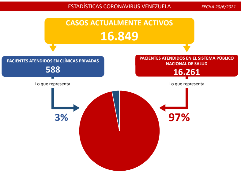 COVI 19 Parte domingo 20/06/2021 (Foto Comisión Presidencial) Activos