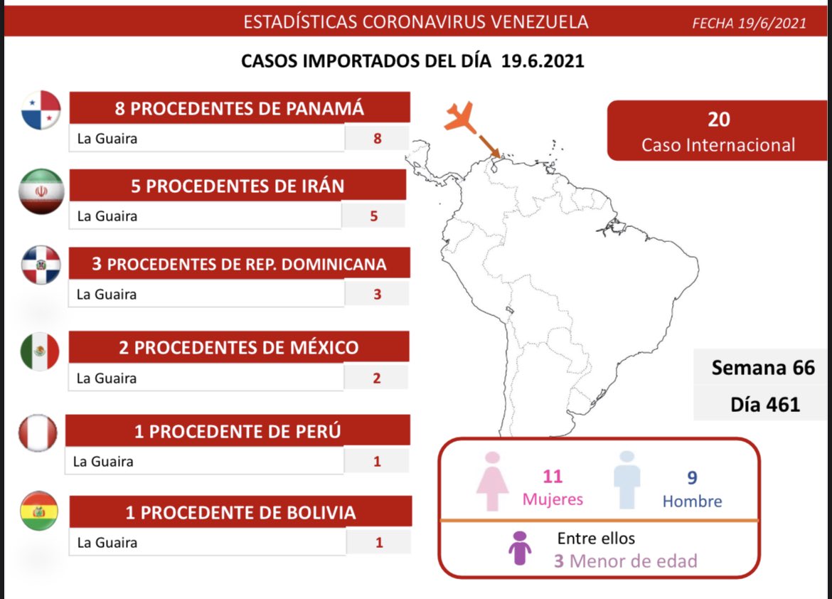 Día 461 | Lucha contra la COVID-19: Venezuela registra 1.253 nuevos casos de transmisión comunitaria, 20 importados y mantiene tasa de pacientes recuperados de 92%