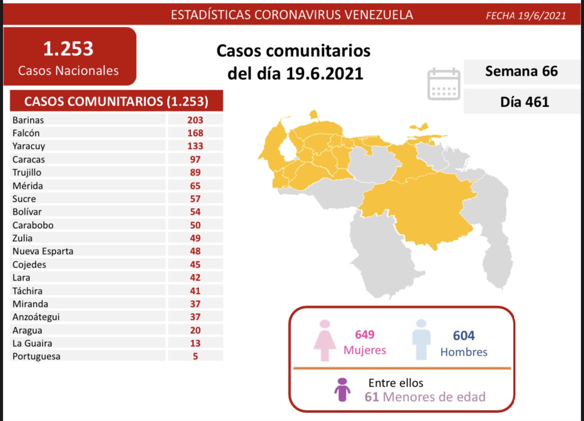 Día 461 | Lucha contra la COVID-19: Venezuela registra 1.253 nuevos casos de transmisión comunitaria, 20 importados y mantiene tasa de pacientes recuperados de 92% 