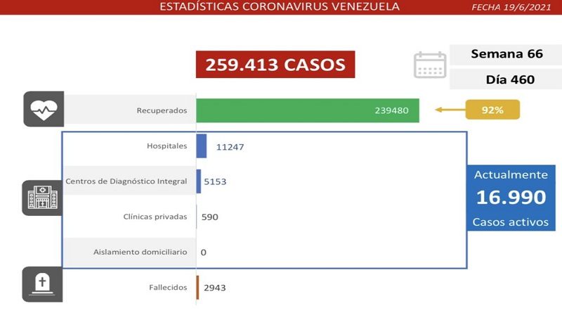 Día 461 | Lucha contra la COVID-19: Venezuela registra 1.253 nuevos casos de transmisión comunitaria, 20 importados y mantiene tasa de pacientes recuperados de 92%
