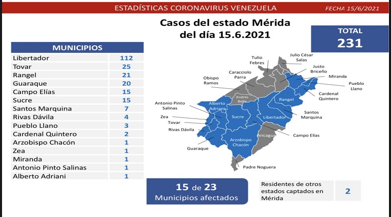 Día 457 | Lucha contra la COVID-19: Venezuela registra 1.233 casos comunitarios y la tasa de recuperación se mantiene en 92%