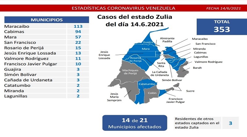 Día 456 | Lucha contra la COVID-19: Venezuela registra 1.186 casos comunitarios y la tasa de recuperación se mantiene en 92%