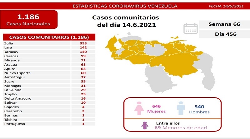 Día 456 | Lucha contra la COVID-19: Venezuela registra 1.186 casos comunitarios y la tasa de recuperación se mantiene en 92%