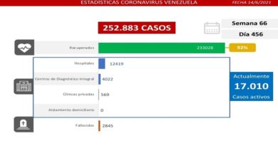 Día 456 | Lucha contra la COVID-19: Venezuela registra 1.186 casos comunitarios y la tasa de recuperación se mantiene en 92%