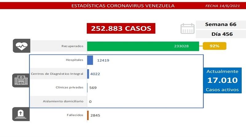 Día 456 | Lucha contra la COVID-19: Venezuela registra 1.186 casos comunitarios y la tasa de recuperación se mantiene en 92%