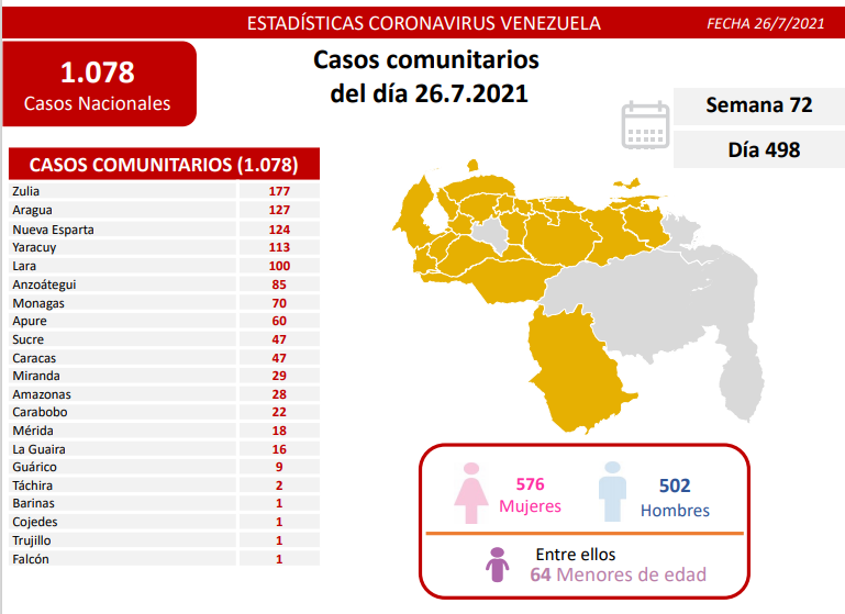 COVID19 Parte Lunes 26/07/2021