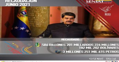 Seniat recaudó 3 millones 251 mil 615 Petros en junio
