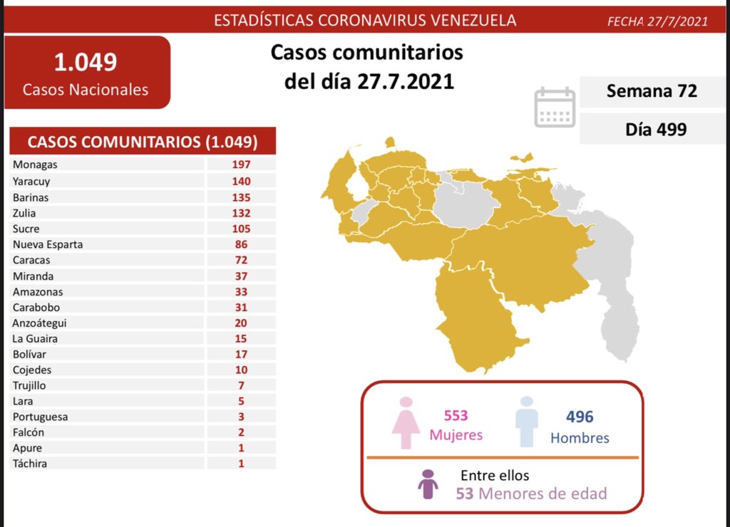 Día 499 | Lucha contra la COVID-19: Venezuela registra 1.049 casos de transmisión comunitaria, 11 importados y mantiene tasa de pacientes recuperados de 95%