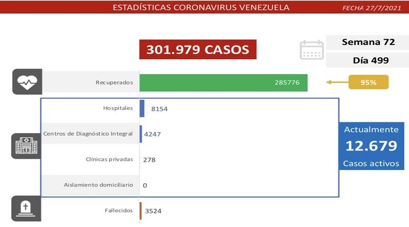 Día 499 | Lucha contra la COVID-19: Venezuela registra 1.049 casos de transmisión comunitaria, 11 importados y mantiene tasa de pacientes recuperados de 95%