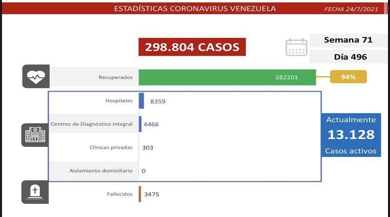 Día 496 | Lucha contra la COVID-19: Venezuela registra 1.014 nuevos casos de transmisión comunitaria, 8 importados y mantiene tasa de pacientes recuperados de 94%