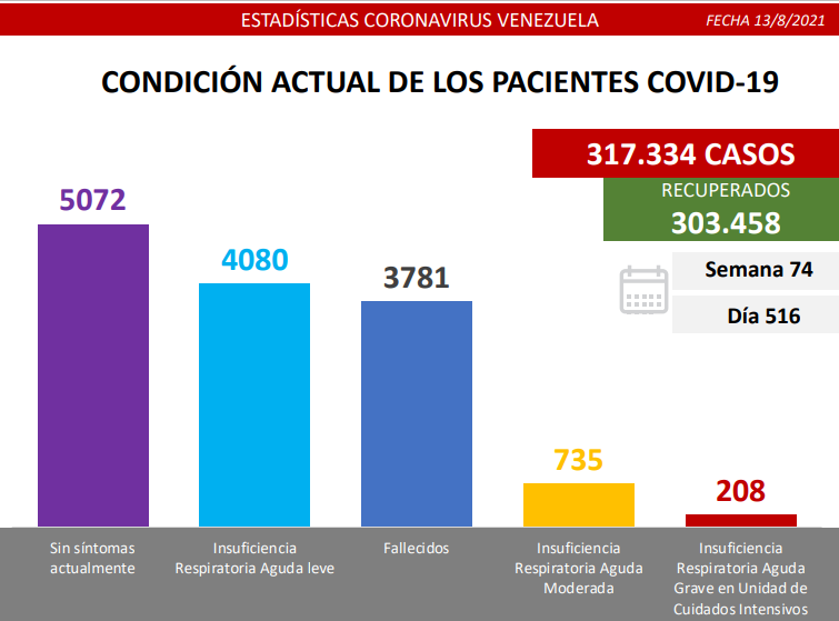 COVID-19 Parte viernes 13/08/2021 (Foto Comisión Presidencial)