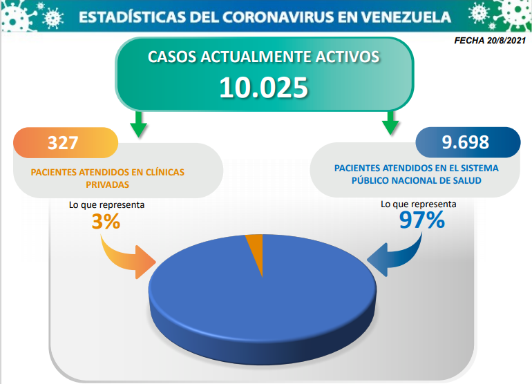 COVID 19. Parte Viernes 20/08/2021 (Foto Comisión Presidencial)