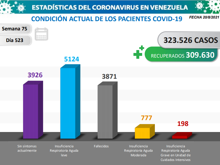 COVID 19. Parte Viernes 20/08/2021 (Foto Comisión Presidencial)