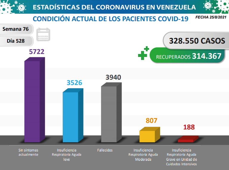 COVID 19 Parte miércoles 25/08/2021 (Foto Comisión Presidencial)