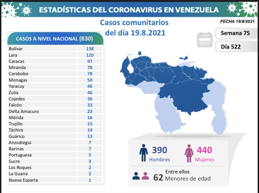 Día 522 | Lucha contra la COVID-19: Venezuela registra 830 nuevos contagios comunitarios y mantiene tasa de pacientes recuperados de 96%