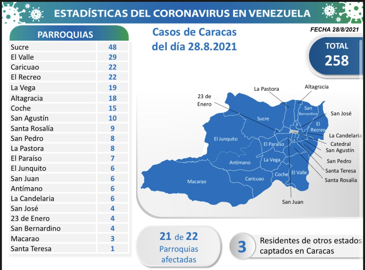 Día 531 | Lucha contra la COVID-19: Venezuela registra 1.060 nuevos contagios comunitarios y mantiene tasa de pacientes recuperados de 96%