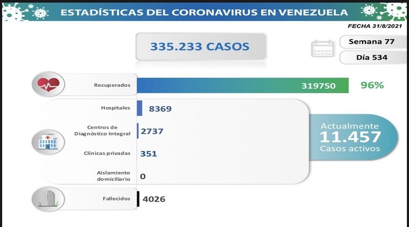 COVID-19. Parte Martes 31/08/2021 (Foto Comisión Presidencial)