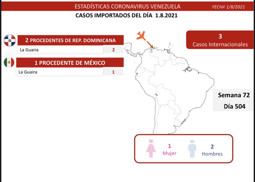 Día 504 | Lucha contra la COVID-19: Venezuela registra 904 casos de transmisión comunitaria, 3 importados y mantiene tasa de pacientes recuperados de 95%